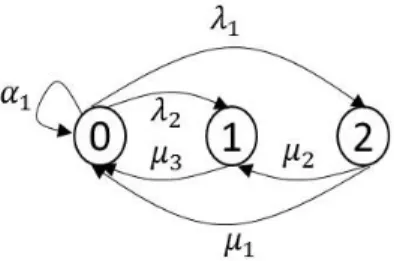 Figure 1: Discrete time Markov chain model for supplier capacity disruption.