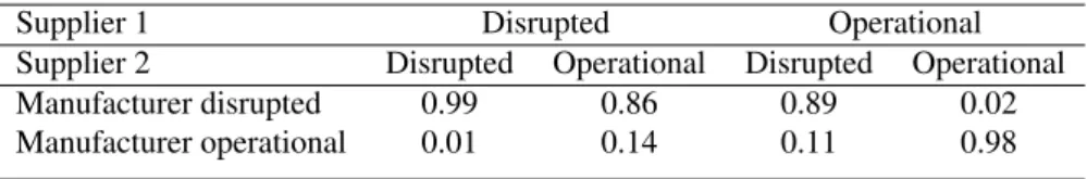 Table 1: Condition probability table (CPT) of manufacturer disruption
