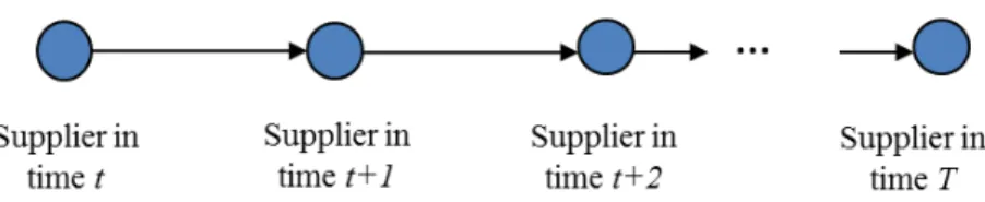Figure 5: Dynamic Bayesian network of supplier with T time slices.