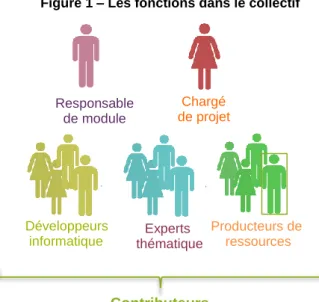Figure 2  – Exemple de configurations contrastées: les modules 