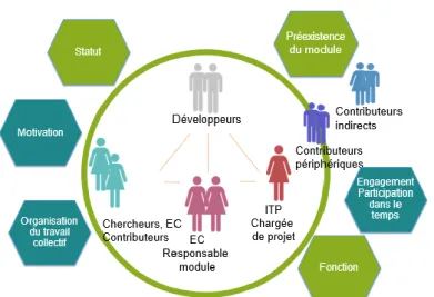 Figure 4 – Variables impactant la configuration du collectif  de travail et la conduite du projet 