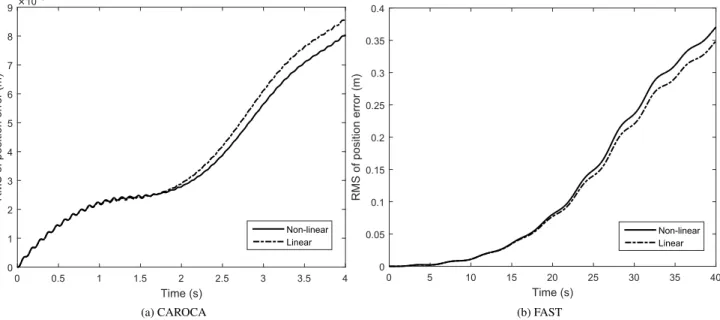 Fig. 11: Positioning errors of the CDPR end-effector calculated with a linear and a non-linear cable tension model, respectively