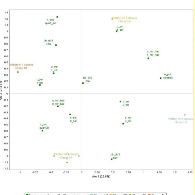 Graphique 1  •  Projection des variables actives de l’ACM et des classes de la  classification ascendante hiérarchique sur les deux premiers axes 