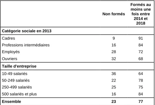 Tableau 4  •  Répartition des salariés selon le nombre de formations suivies et la  diversité interne des formations (%) 