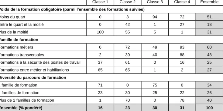 Tableau 5  •  Description des parcours types selon les variables mobilisées dans la  typologie (%) 