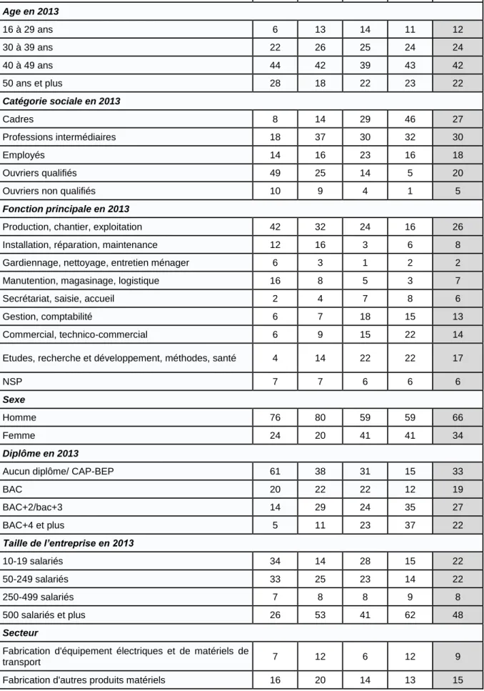 Tableau 7  •  La composition des principaux parcours de formation selon des variables  individuelles (%) 