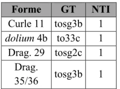 Tableau 7 : Effectifs de la céramique de l’agrégation 66 en NR et en NMI par groupe technique (la  céramique intrusive figure en italique)