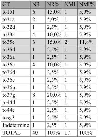 Tableau 11 : Effectifs de la céramique de l’agrégation 50 en NR et en NMI par groupe technique (la  céramique en contexte est surlignée en grisé)