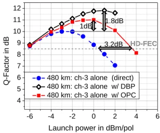 Fig. 4. Single-channel: plot of Q-factor vs. launch power per polarization over  the 480-km transmission link showing the performances for the cases of direct  transmission  without  nonlinearity  mitigation,  with  OPC  operation  and  with  SSFM DBP