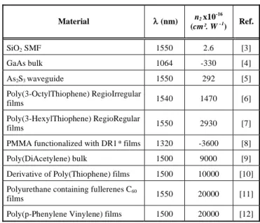 Table 1.  Nonlinear Refractive Index Values of Some Mineral  and Organic Materials 