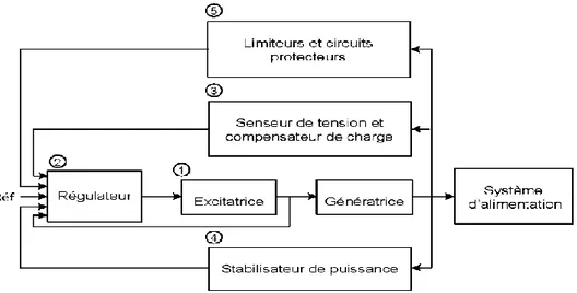 Figure I.7 :Schéma fonctionnel du système d'excitation d'une génératrice synchrone [ 14] 