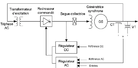 Figure I.12 :Excitatrice statique par redresseur commandé à source de tension [14] 