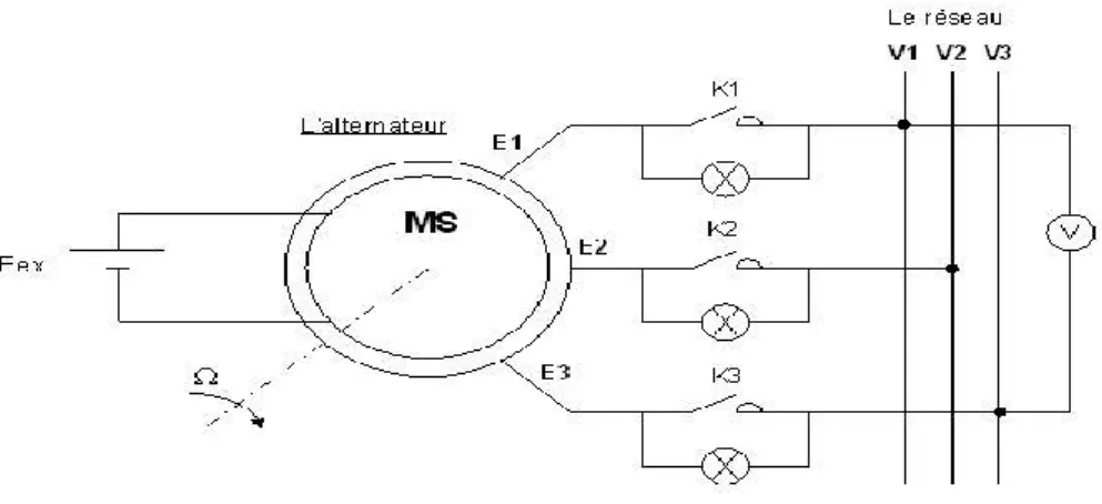 Figure I.13 :Couplage d’une machine synchrone sur un réseau [9] 