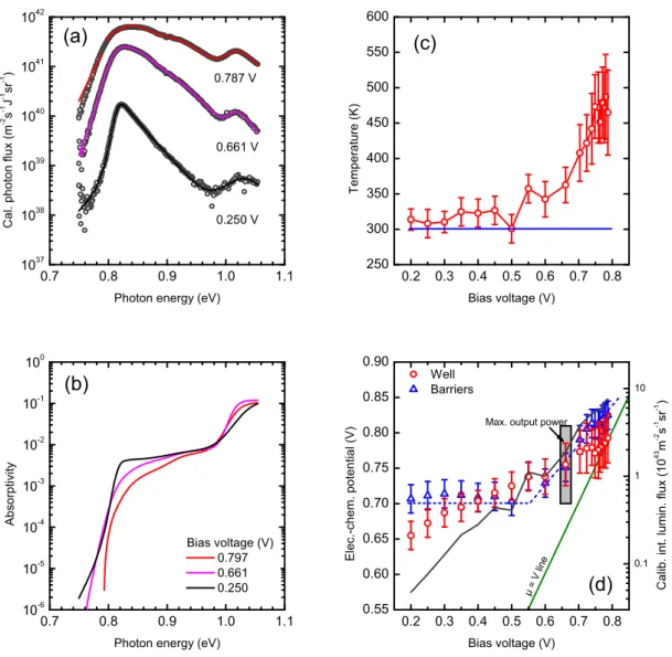 Figure 5: Variation of carriers thermodynamic properties with bias voltage.