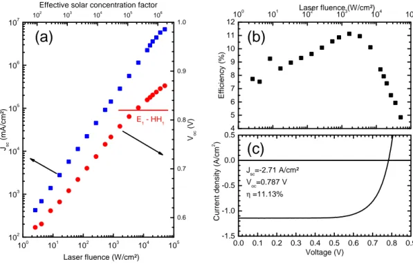 Figure 2: Electrical characteristics of the heterojunction device. Variation of short-circuit current density (J sc , blue squares) and open-circuit voltage (V oc , red circles) with laser power