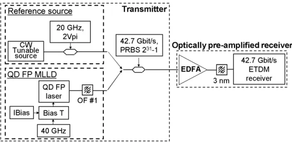 Figure 2 QD FP  laser 40 GHzBias TIBias 42.7 Gbit/s, PRBS 231-1OF #1 42.7 Gbit/sETDM receiverEDFA3 nm20 GHz, CW2VpiTunablesource