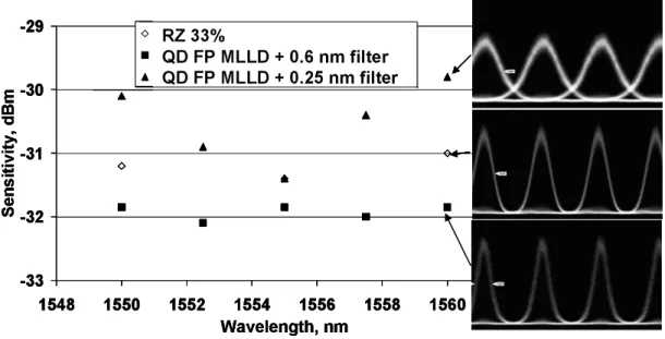 Figure 3  -33-32-31-30-29 1548 1550 1552 1554 1556 1558 1560 1562 Wavelength, nmSensitivity, dBmRZ 33%0.6nm0.25nmRZ 33% QD FP MLLD + 0.6 nm filter QD FP MLLD + 0.25 nm filter-33-32-31-30-29 1548 1550 1552 1554 1556 1558 1560 1562Wavelength, nmSensitivity, 