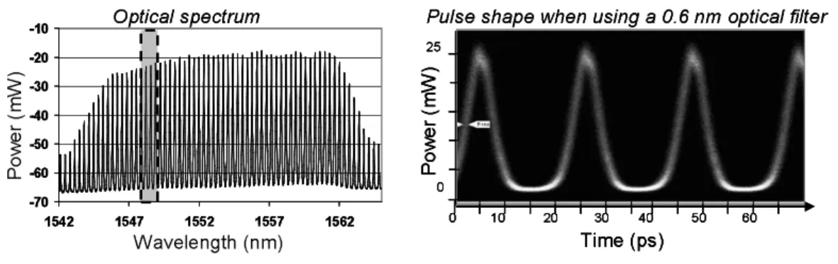 Figure 1 Wavelength (nm)Power (mW)-70-60-50-40-30-20-10154215471552 1557 1562 Time (ps)Power (mW)025010203040 50 60