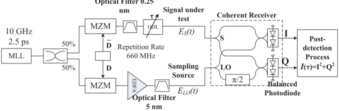 Fig. 1. Experimental setup for modeling and characterizing the impact of E R L O in linear optical sampling.