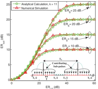 Fig. 2. Temporal traces for the signal under test and the sampling signal.