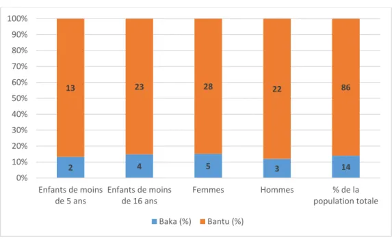 Figure 1 Répartition de la population du département de la Boumba et Ngoko par ethnie (%) 