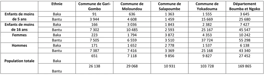 Tableau 2 : REPARTITION DE LA POPULATION 2019 DE LA BOUMBA ET NGOKO PAR COMMUNE (en valeurs absolues)  Ethnie  Commune de 