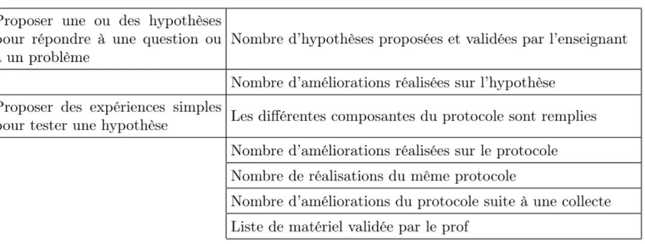 Tableau 8 – Exemples d’indicateurs fondés sur des traces collectées par le CNEC et associées à des compétences du socle commun.