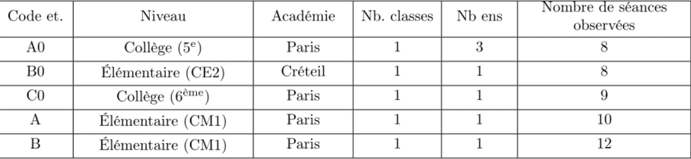 Tableau 1 – Caractéristiques des classes observées au cours de la première année du projet.