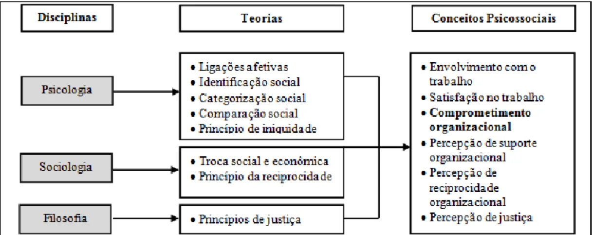 Figura 1: Disciplinas e bases teóricas de conceitos psicossociais que tratam dos vínculos do indivíduo  com a organização 