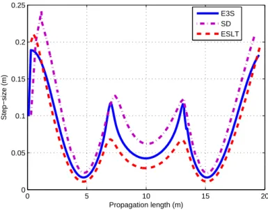Figure 1: Evolution of the step-size along the fiber for the E3S, SD and ESLT methods for a 3rd order soliton with a tolerance set to 10 − 3 .