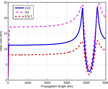 Figure 2: Evolution of the step-size along the fiber for the E3S, SD and ESLT methods for soliton collision.