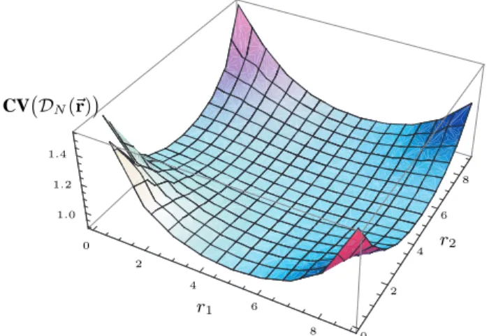 Fig. 8. Effect of N on the maximum and minimum coefficient of variation.