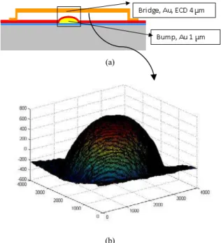 Figure 1: (a) Schematic of the microswitch, (b) Surface  topography of the microswitch bump: obtained by AFM 