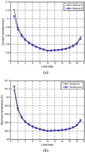 Figure 5: Validation of the direct multiphysics  modelling: (a) contact resistance obtained with ‘Method 