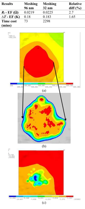 Figure 8: Simulation results with sequential method on  rough contact surface: (a) temperature distribution: 