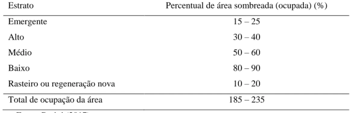 Tabela  2.  Percentual  da  área  sombreada  pelas  espécies  que  compõem  os  estratos  das  agroflorestas  sucessionais 