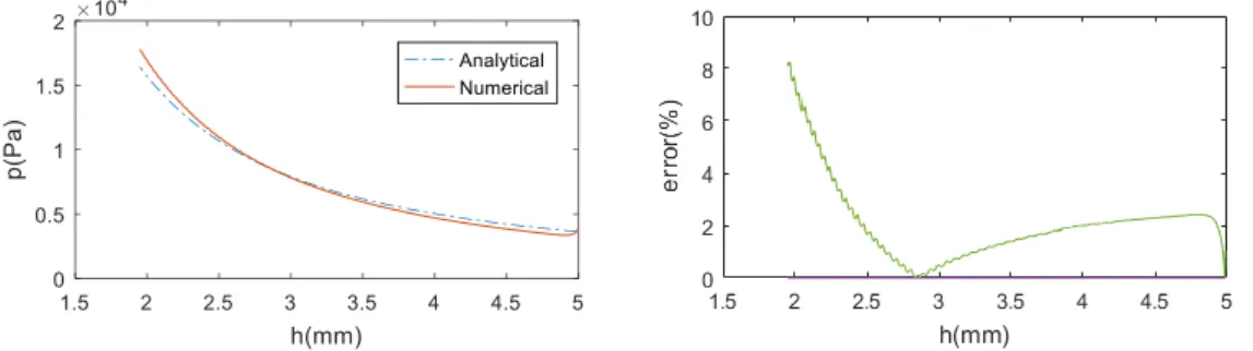 Figure 3:  Comparison of analytical and numerical solutions for a squeeze-flow test at constant velocity (left),  relative error expressed as  | p analytical  – p numerical |/ p analytical  (right) 