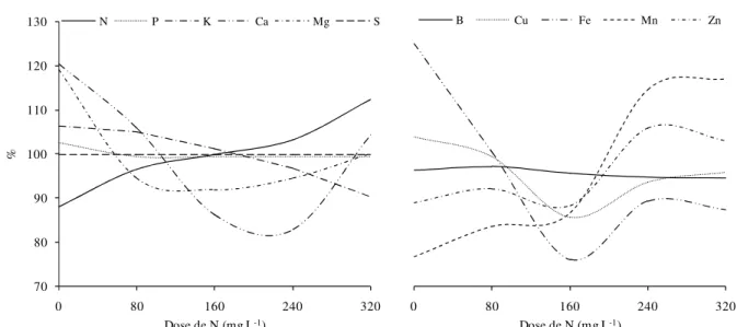 Figura 2. Comportamento da concentração dos nutrientes nas miniestacas (percentual da concentração média)  em função das doses de N aplicadas no minijardim