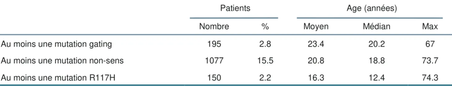 Tableau 4.4. Proportion et âge des patients avec une mutation gating, non-sens ou  R117H 
