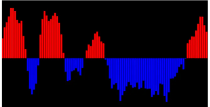 Figure 6: The temporal gauge display. The red and blue bars re- re-spectively represent the evolution of the concentration and relaxation levels in time.