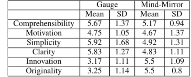 Table 2: Subjective questionnaire results for the 6 criteria (1: worst to 7: best). Average values of mark and standard deviation were provided for each representation.