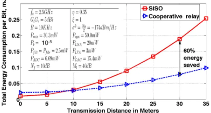 Fig. 4. Comparison of energy consumption between single-hop and cooper- cooper-ative relay using real MAC protocols (artiﬁcial energy model)