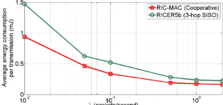 Fig. 11. Latency of cooperative RIC-MAC and 3-hop RICER5b at T opt versus λ
