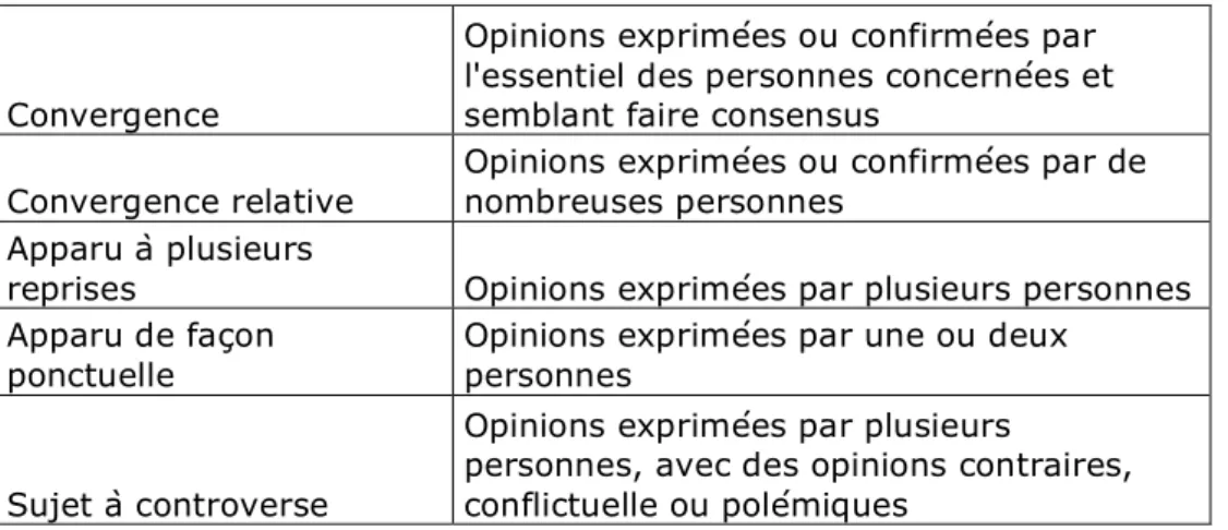 Tableau 2 : Correspondance de la valeur qualitative affectée aux opinions de  synthèse 