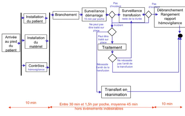 Figure 8 : Déroulement de la transfusion sanguine 