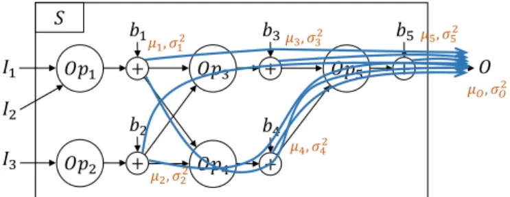 Fig. 1: Comparison of noise parameters propagation using traditional flat, PSD agnostic and proposed PSD methods