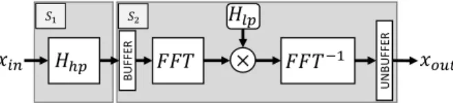 Fig. 2: Band-pass frequency filtering scheme
