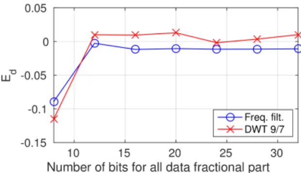 Fig. 3: 1-level DWT coder and decoder