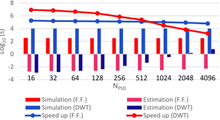 Fig. 7: Output frequency repartition of the fixed-point error after DWT encoding and decoding