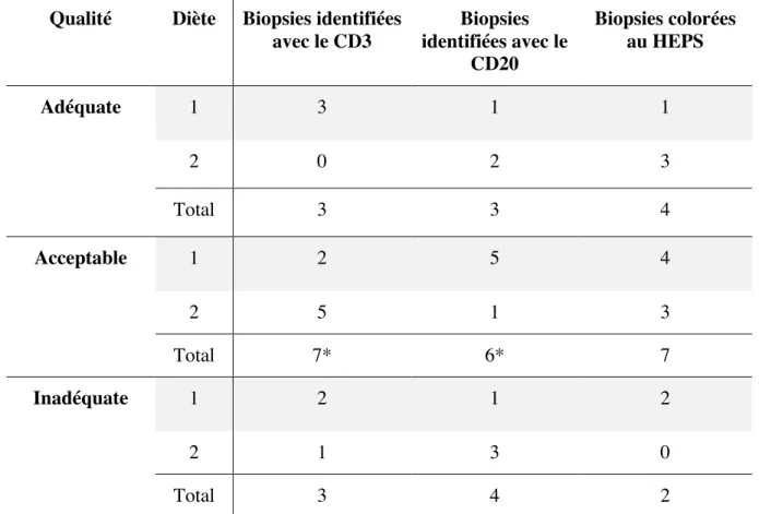 Tableau II. Nombre de biopsies pour chaque catégorie de qualité selon les  colorations et les deux diètes